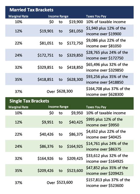 Tax Tables .